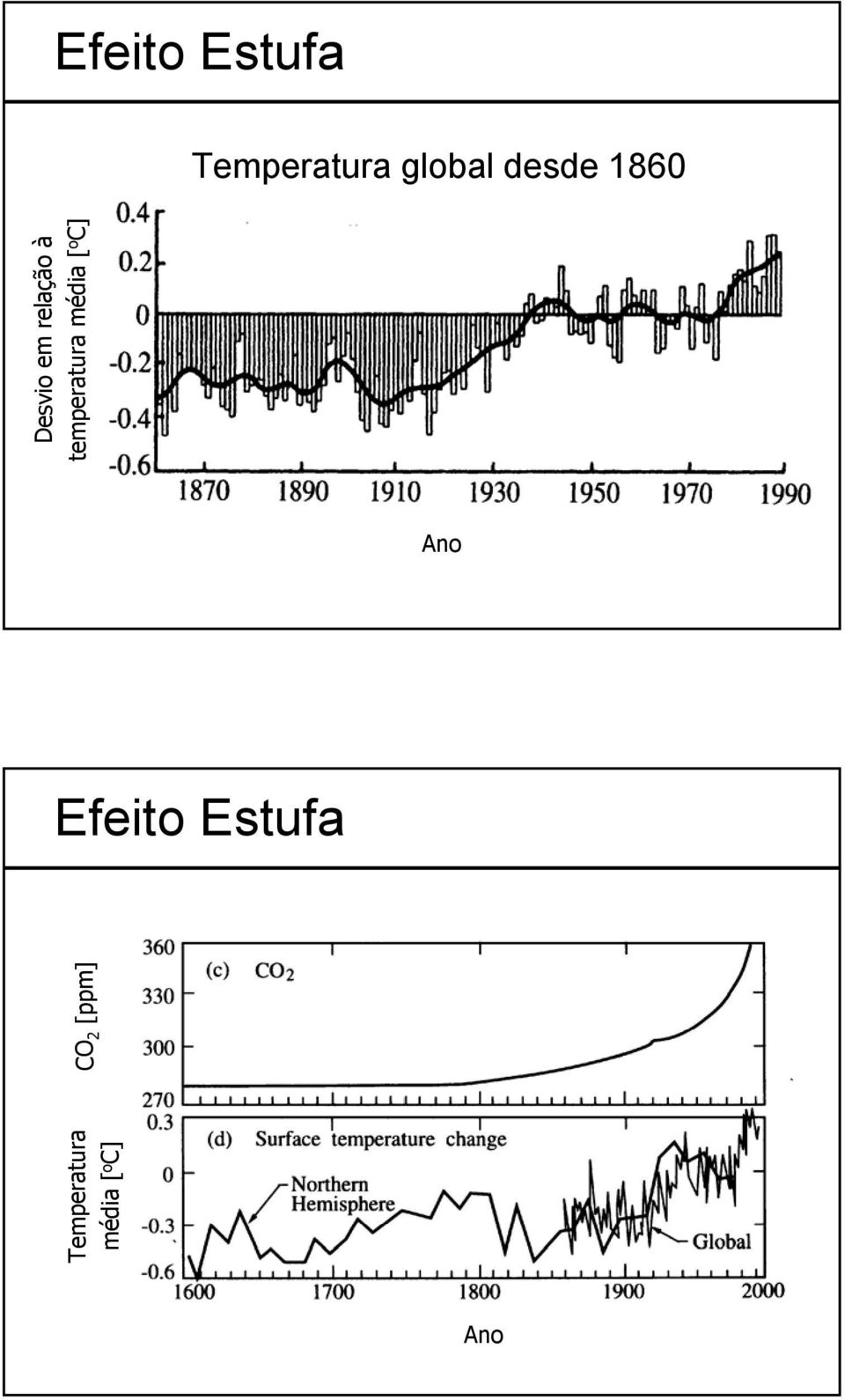 média [ o C] Efeito Estufa