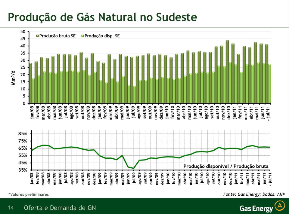 preliminares * Fonte: Gas