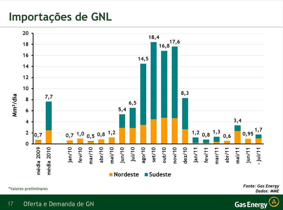 Fonte: Gas Energy Dados: