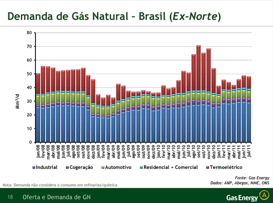 refinarias/química Fonte: Gas Energy Dados: