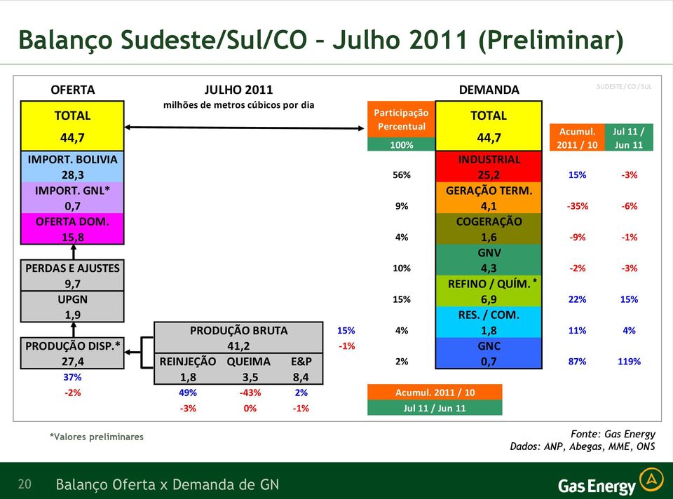 PRODUÇÃO BRUTA 15% 4% 1,8 11% 4% PRODUÇÃO DISP.* 41,2-1% GNC 27,4 REINJEÇÃO QUEIMA E&P 2% 0,7 87% 119% 37% 1,8 3,5 8,4-2% 49% -43% 2% Acumul.