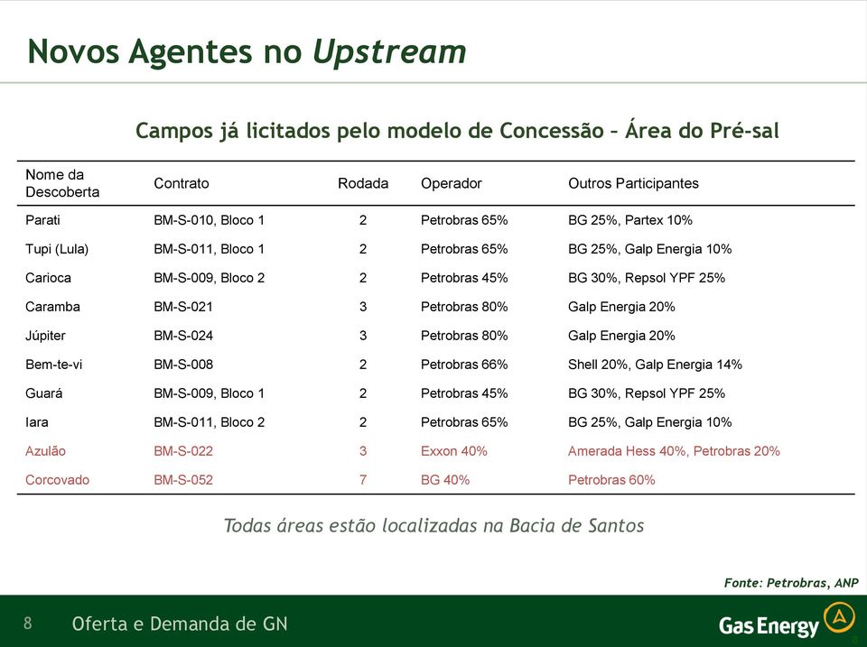 20% Júpiter BM-S-024 3 Petrobras 80% Galp Energia 20% Bem-te-vi BM-S-008 2 Petrobras 66% Shell 20%, Galp Energia 14% Guará BM-S-009, Bloco 1 2 Petrobras 45% BG 30%, Repsol YPF 25% Iara BM-S-011,