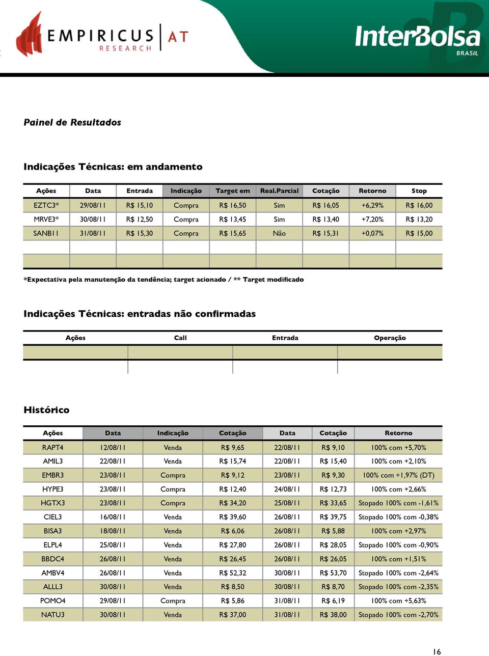 Compra R$ 15,65 Não R$ 15,31 +0,07% R$ 15,00 *Expectativa pela manutenção da tendência; target acionado / ** Target modificado Indicações Técnicas: entradas não confirmadas Ações Call Entrada