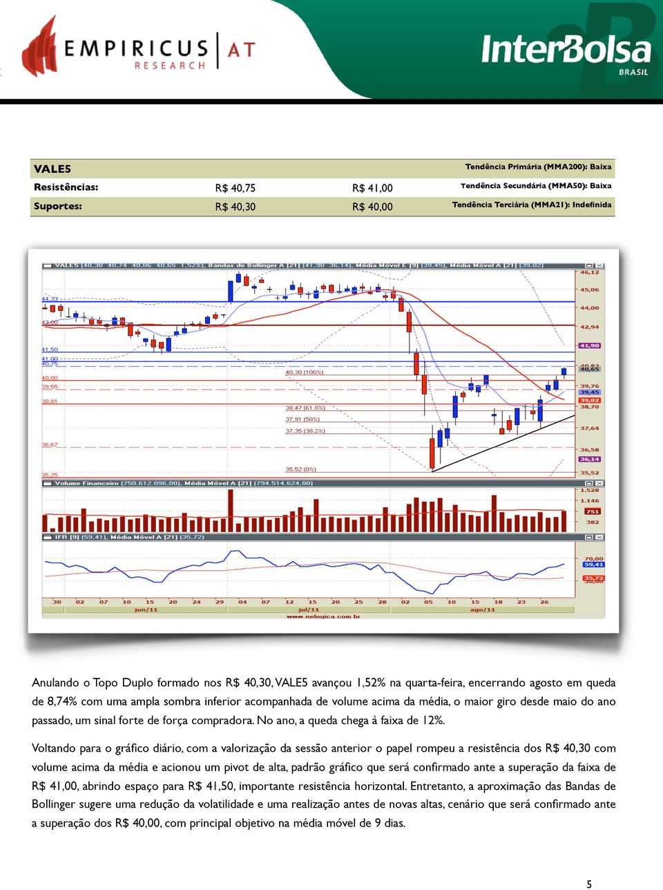 Voltando para o gráfico diário, com a valorização da sessão anterior o papel rompeu a resistência dos R$ 40,30 com volume acima da média e acionou um pivot de alta, padrão gráfico que será confirmado