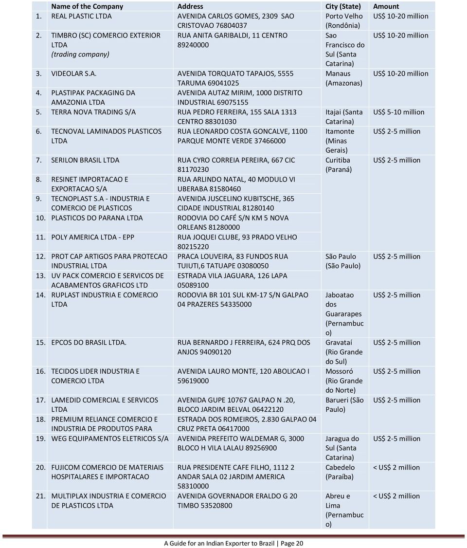 PLASTIPAK PACKAGING DA AMAZONIA AVENIDA AUTAZ MIRIM, 1000 DISTRITO INDUSTRIAL 69075155 5. TERRA NOVA TRADING S/A RUA PEDRO FERREIRA, 155 SALA 1313 CENTRO 88301030 Itajai (Santa Catarina) US$ 5-10 6.