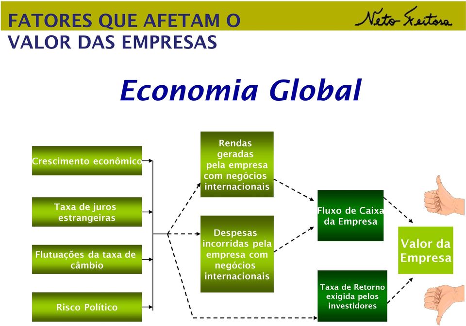 da taxa de câmbio Risco Político Despesas incorridas pela empresa com negócios