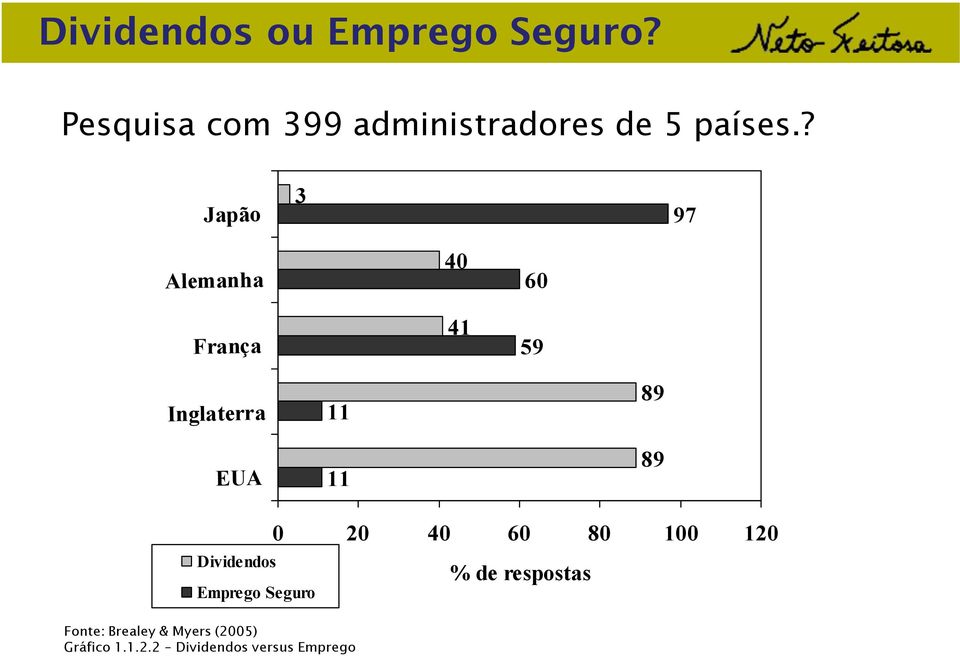 ? Japão 3 97 Alemanha França 40 41 60 59 Inglaterra EUA 11 11 89 89