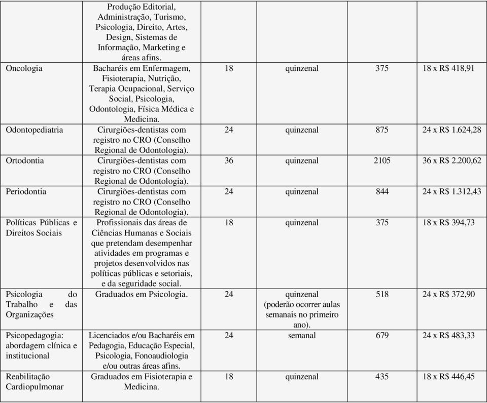 Bacharéis em Enfermagem, Fisioterapia, Nutrição, Terapia Ocupacional, Serviço Social, Psicologia, Odontologia, Física Médica e Medicina.