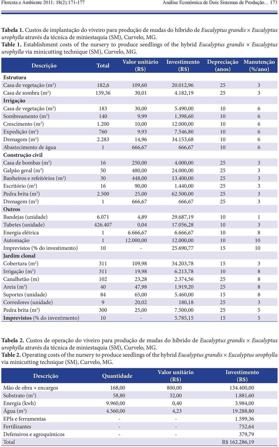 Establishment costs of the nursery to produce seedlings of the hybrid Eucalyptus grandis Eucalyptus urophylla via minicutting technique (SM), Curvelo, MG.