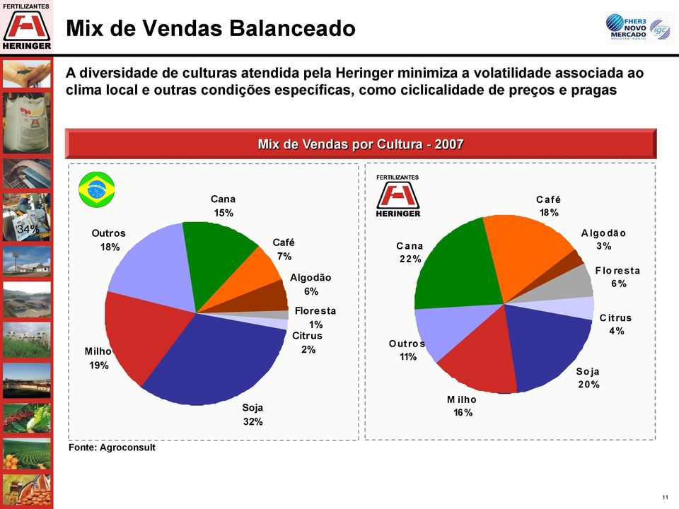 Vendas por Cultura - 2007 34% Outros 18% Cana 15% Café 7% Algodão 6% C ana 22% C afé 18% A lgo dão 3% F