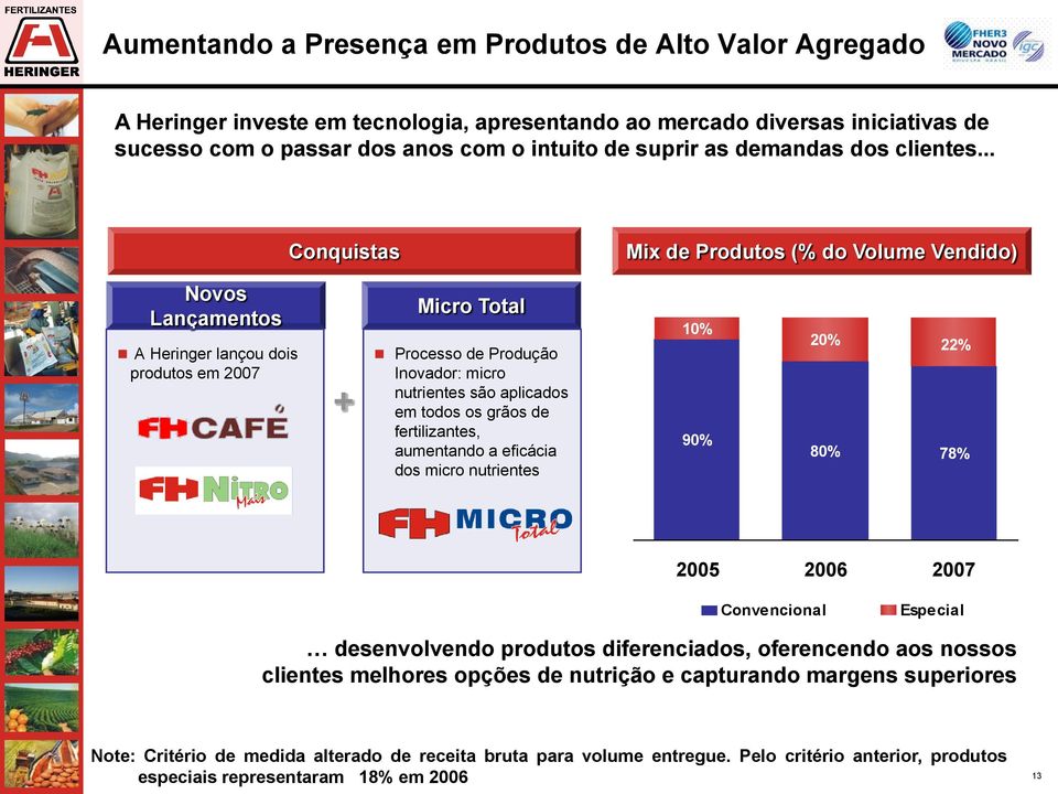 .. Conquistas Mix de Produtos (% do Volume Vendido) Novos Lançamentos A Heringer lançou dois produtos em 2007 + Micro Total Processo de Produção Inovador: micro nutrientes são aplicados em todos os