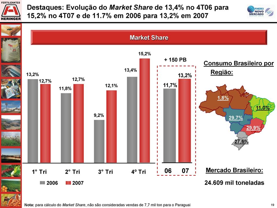 12,1% 13,4% 11,7% 13,2% Região: 1,8% 11,0% 9,2% 29,7% 29,9% 27,6% 1 Tri 2 Tri 3 Tri 4º Tri 2006 2007 06 07