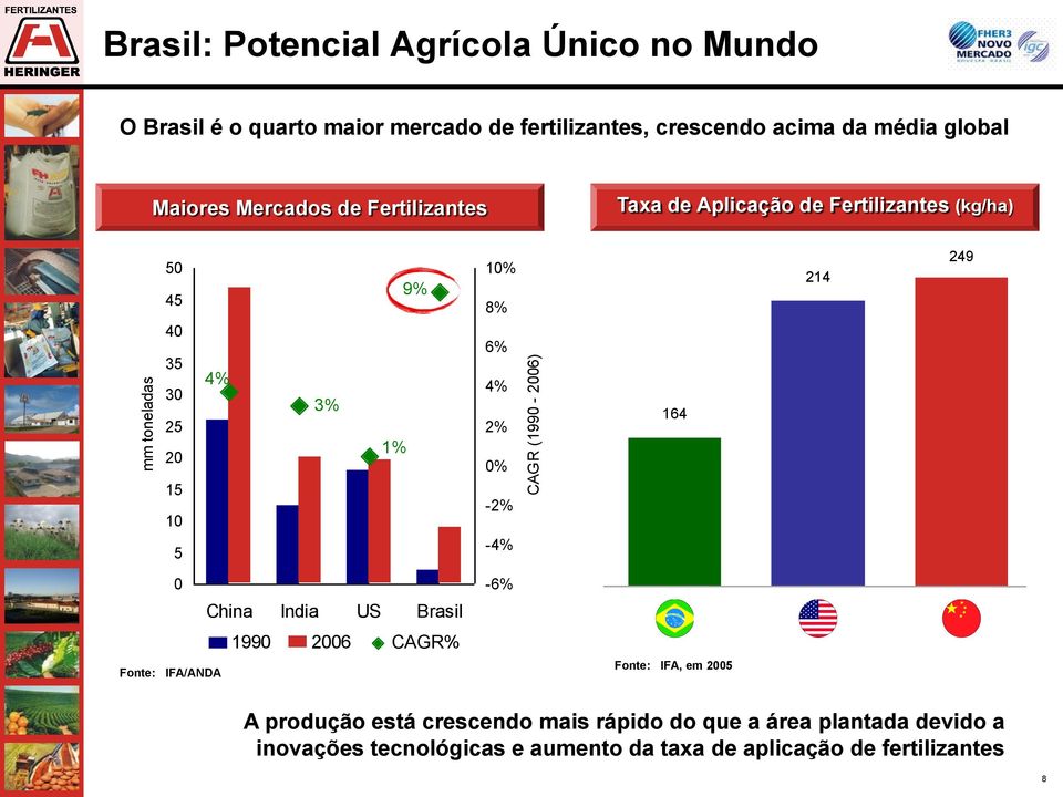 1% 9% 10% 8% 6% 4% 2% 0% -2% -4% 164 214 249 Fonte: IFA/ANDA 0 China India US Brasil 1990 2006 CAGR% -6% Fonte: IFA, em 2005 A