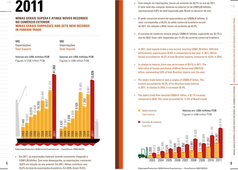 8 MINAS GERAIS SUPERA E ATINGE NOVOS RECORDES NO COMÉRCIO EXTERIOR Minas Gerais surpasses and sets new records in foreign trade Mg Exportações Total Exports Valores em US$ milhões FOB Figures in US$