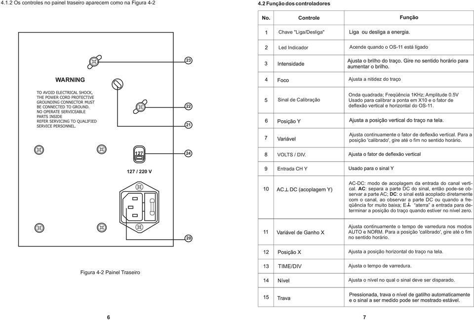 GROUNDING CONNECTOR MUST BE CONNECTED TO GROUND. NO OPERATE SERVICEABLE PARTS INSIDE REFER SERVICING TO QUALIFIED SERVICE PERSONNEL. 1 Sinal de Calibração Onda quadrada; Freqüência 1KHz; Amplitude 0.