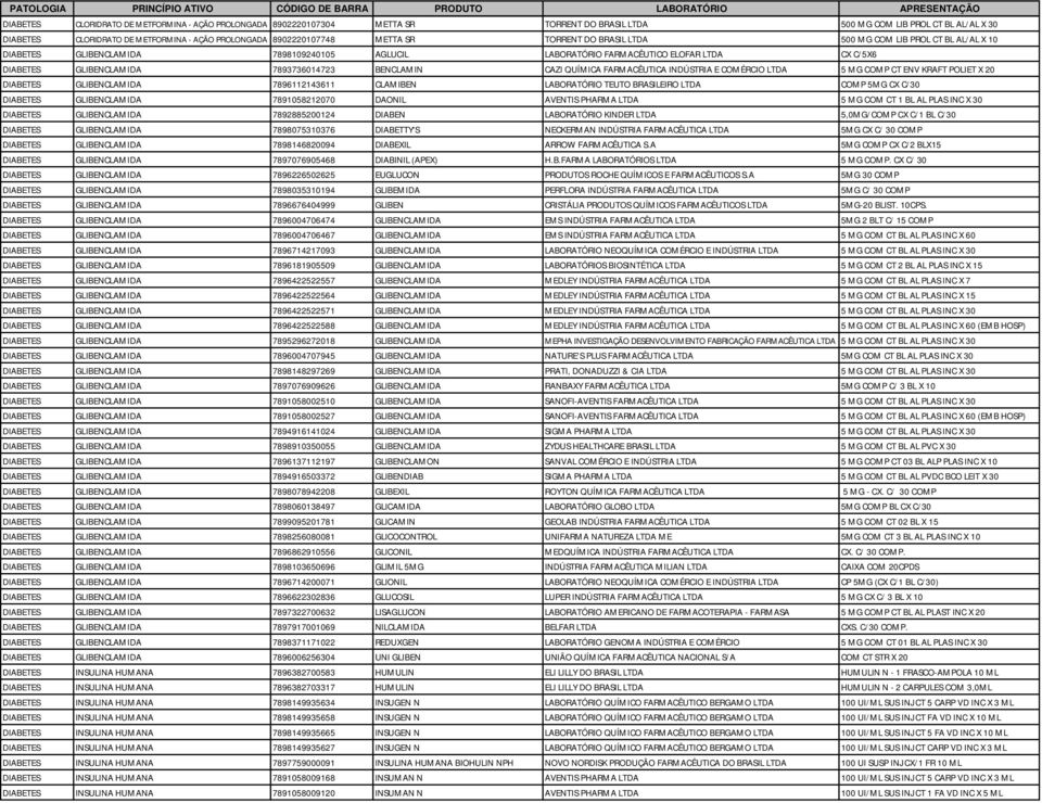 7893736014723 BENCLAMIN CAZI QUÍMICA FARMACÊUTICA INDÚSTRIA E COMÉRCIO LTDA 5 MG COMP CT ENV KRAFT POLIET X 20 DIABETES GLIBENCLAMIDA 7896112143611 CLAMIBEN LABORATÓRIO TEUTO BRASILEIRO LTDA COMP 5MG