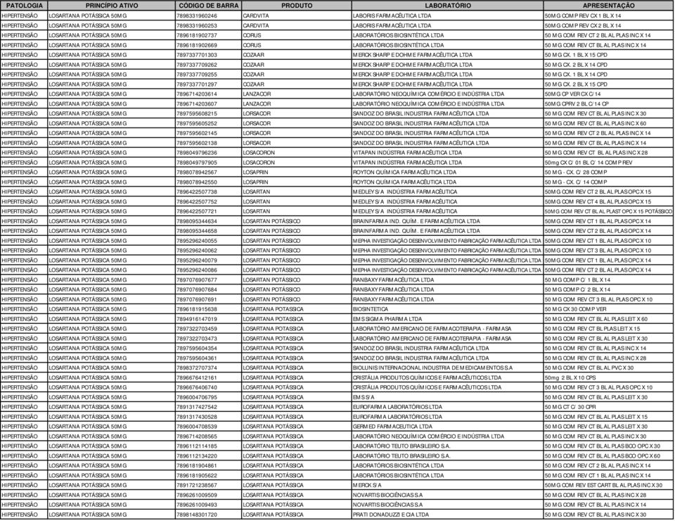 7896181902669 CORUS LABORATÓRIOS BIOSINTÉTICA LTDA 50 MG COM REV CT BL AL PLAS INC X 14 HIPERTENSÃO LOSARTANA POTÁSSICA 50MG 7897337701303 COZAAR MERCK SHARP E DOHME FARMACÊUTICA LTDA 50 MG CX.