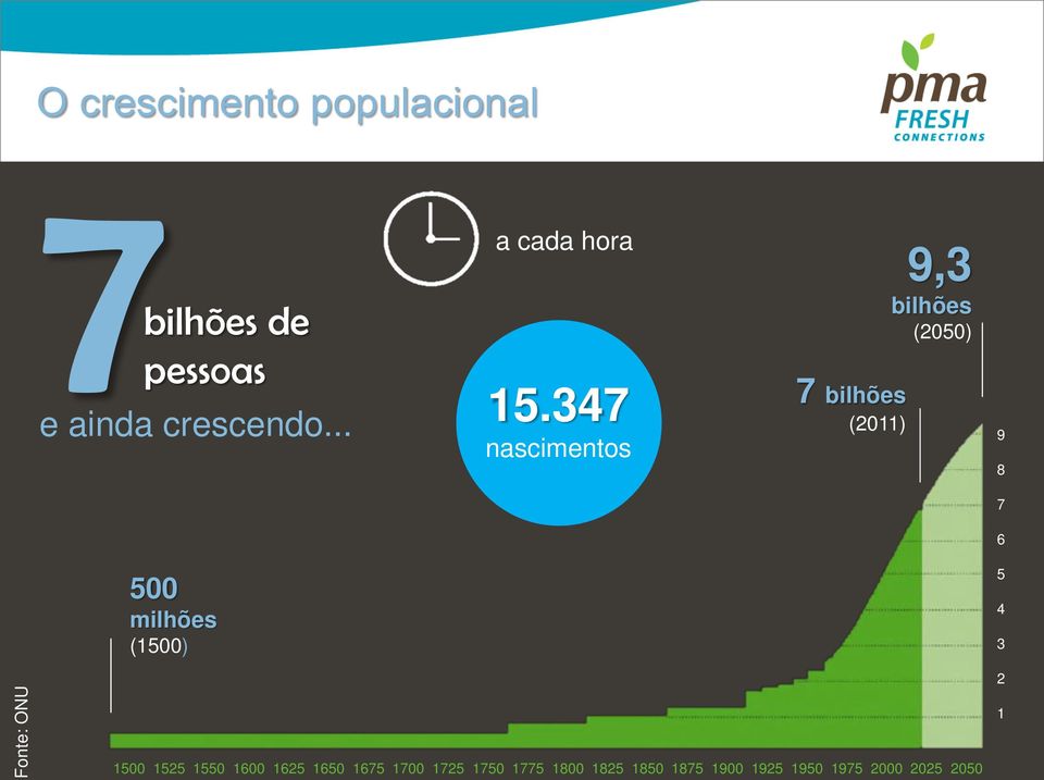 347 nascimentos 7 bilhões (2011) 9,3 bilhões (2050) 9 8 7 6 5 4 3 2 1