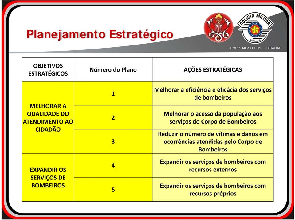 o acesso da população aos serviços do Corpo de Bombeiros Reduzir o número de vítimas e danos em ocorrências atendidas pelo