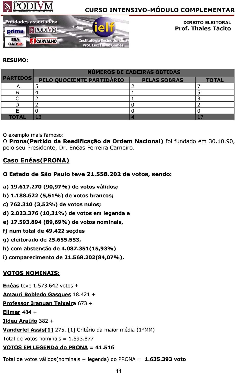 270 (90,97%) de votos válidos; b) 1.188.622 (5,51%) de votos brancos; c) 762.310 (3,52%) de votos nulos; d) 2.023.376 (10,31%) de votos em legenda e e) 17.593.