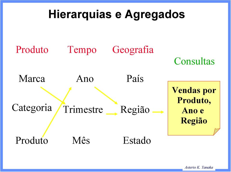 Trimestre País Região Vendas por Produto,