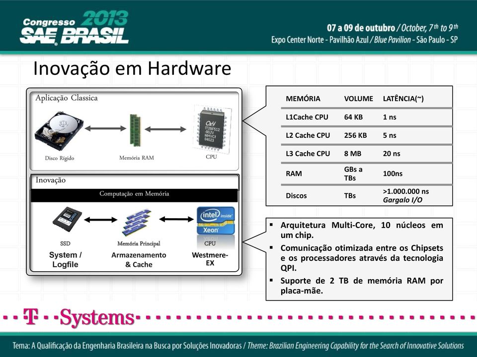 000 ns Gargalo I/O SSD System / Logfile Memória Principal Armazenamento & Cache CPU Westmere- EX Arquitetura Multi-Core, 10
