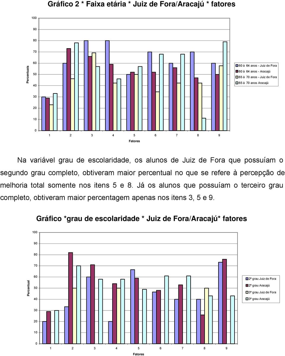 refere à percepção de melhoria total somente nos itens 5 e 8. Já os alunos que possuíam o terceiro grau completo, obtiveram maior percentagem apenas nos itens 3, 5 e 9.