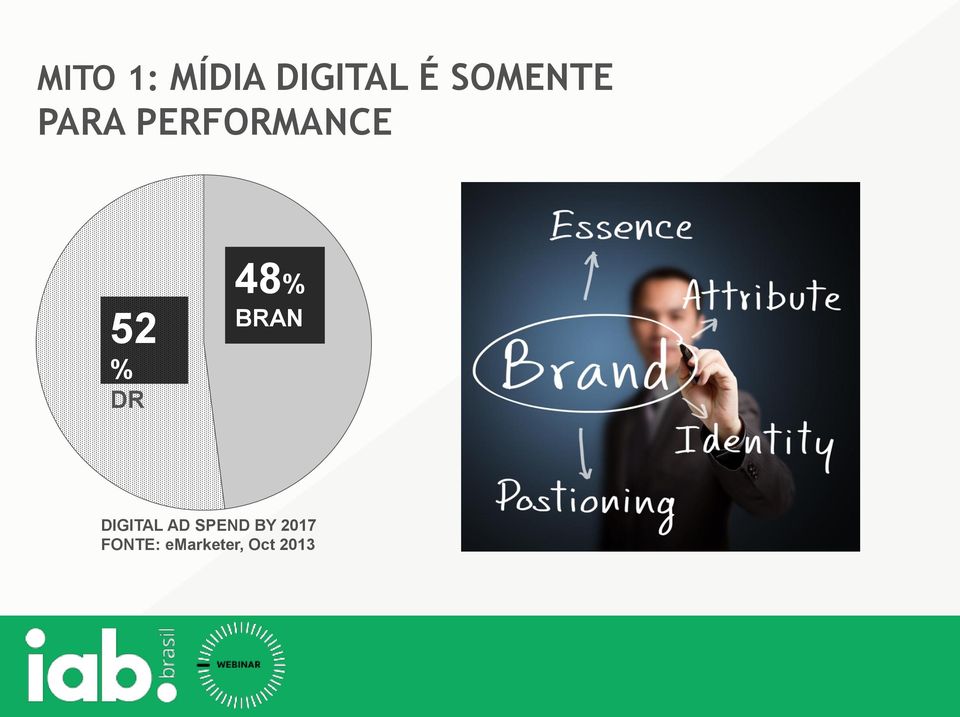 DR 48% BRAN DIGITAL AD SPEND