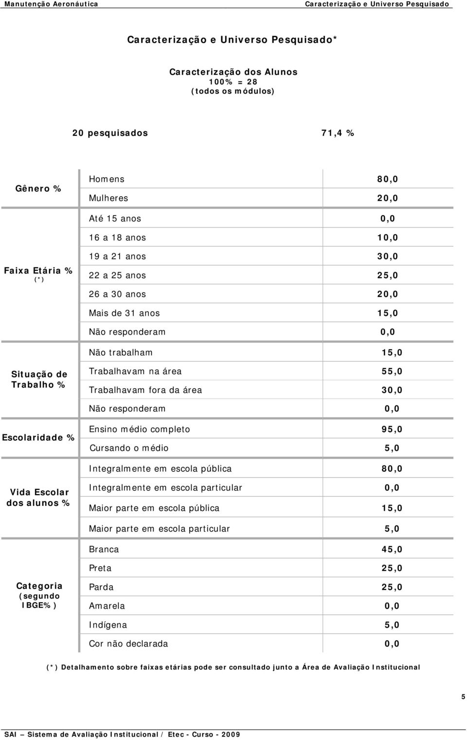 Trabalhavam fora da área 3 Não responderam Escolaridade % Ensino médio completo 95,0 Cursando o médio 5,0 Integralmente em escola pública 8 Vida Escolar dos alunos % Integralmente em escola