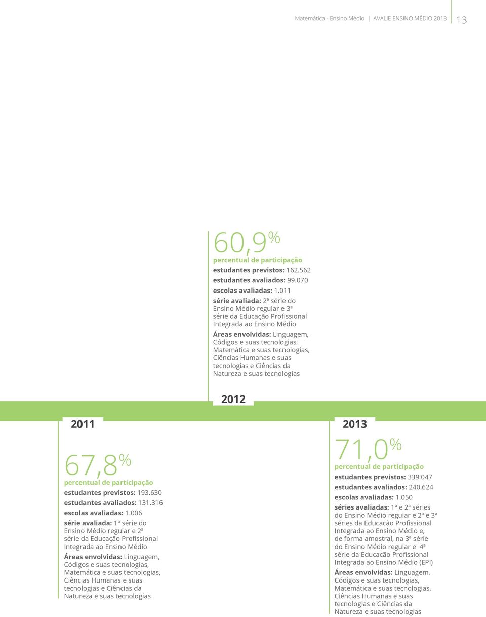 tecnologias, Ciências Humanas e suas tecnologias e Ciências da Natureza e suas tecnologias 2012 2011 67,8 % percentual de participação estudantes previstos: 193.630 estudantes avaliados: 131.