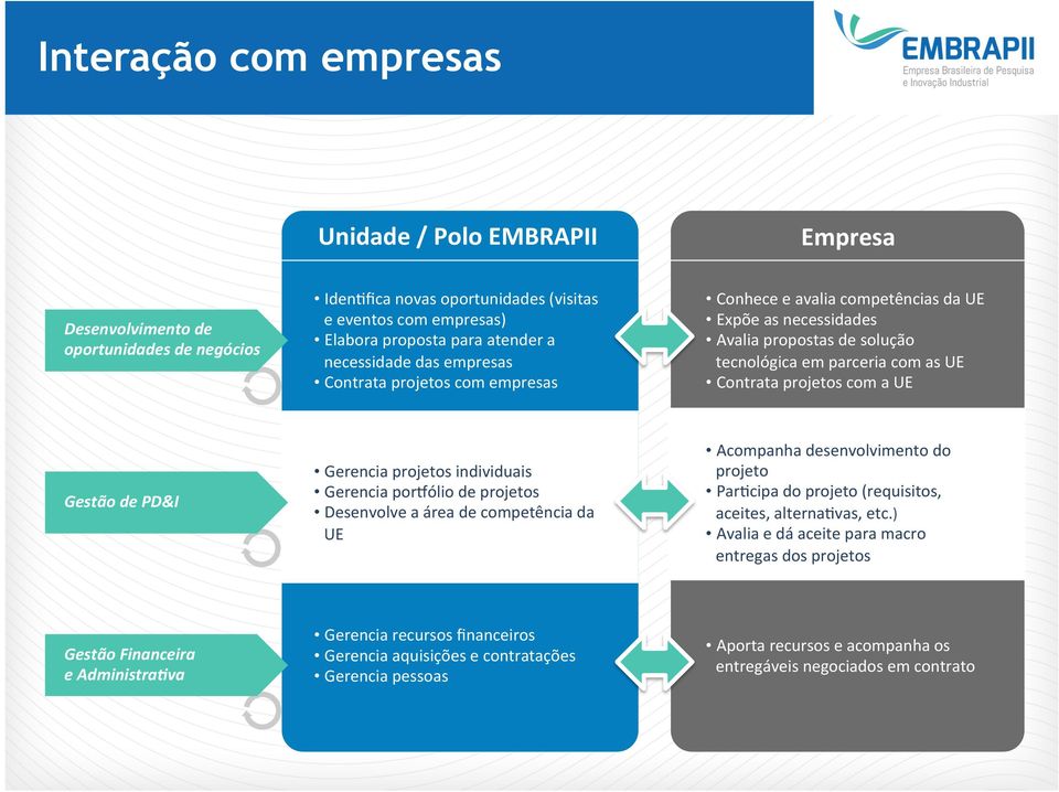 UE Gestão de PD&I Gerencia projetos individuais Gerencia por\ólio de projetos Desenvolve a área de competência da UE Acompanha desenvolvimento do projeto ParEcipa do projeto (requisitos, aceites,