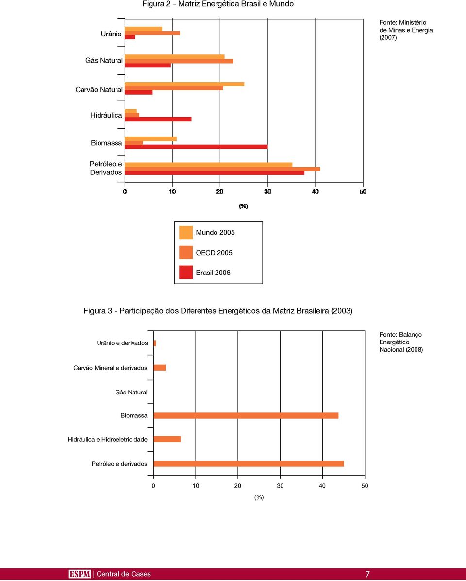 Diferentes Energéticos da Matriz Brasileira (2003) Urânio e derivados Fonte: Balanço Energético Nacional (2008) Carvão