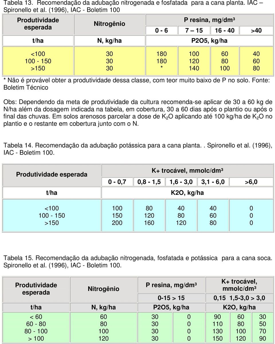 provável obter a produtividade dessa classe, com teor muito baixo de P no solo.