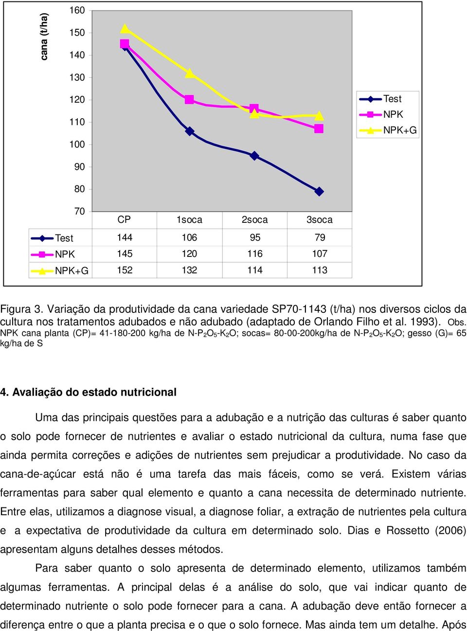 NPK cana planta (CP)= 41-180-200 kg/ha de N-P 2O 5-K 2O; socas= 80-00-200kg/ha de N-P 2O 5-K 2O; gesso (G)= 65 kg/ha de S 4.