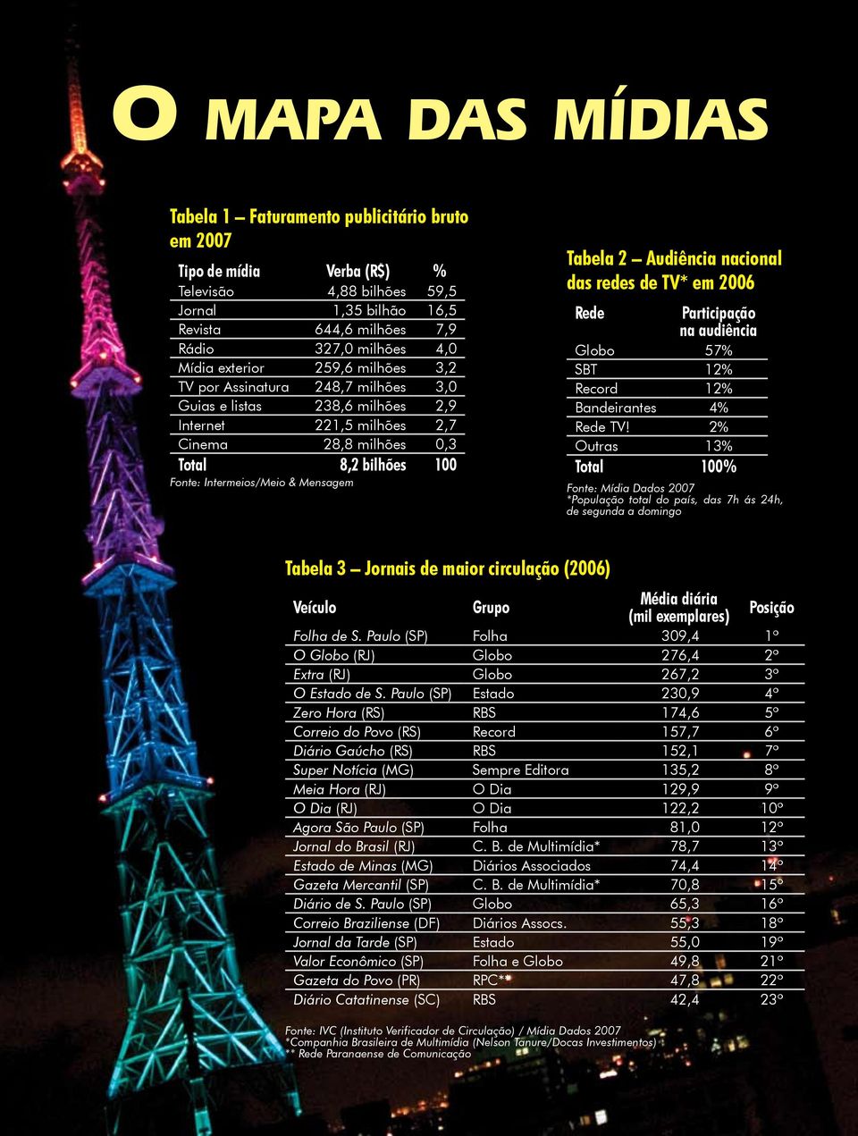 Fonte: Intermeios/Meio & Mensagem Tabela 2 Audiência nacional das redes de TV* em 2006 Rede Participação na audiência Globo 57% SBT 12% Record 12% Bandeirantes 4% Rede TV!