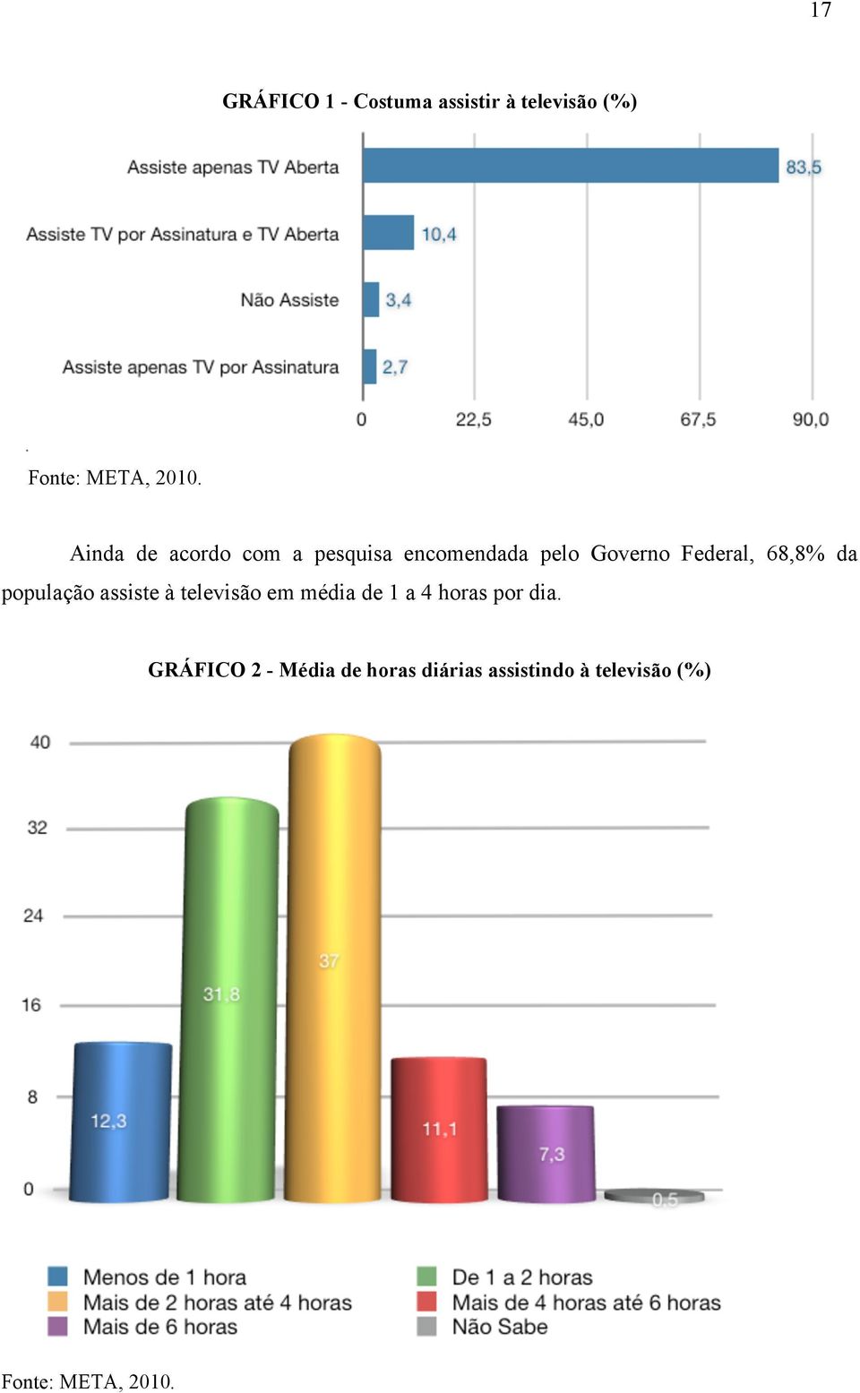 da população assiste à televisão em média de 1 a 4 horas por dia.