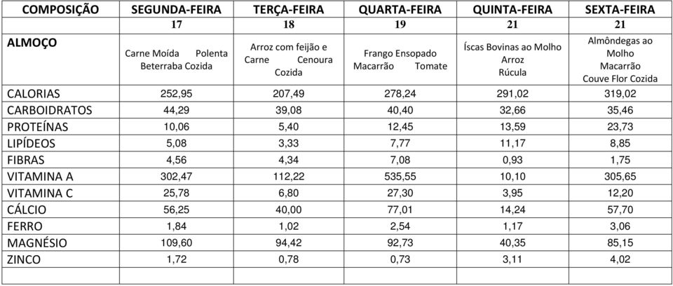 10,06 5,40 12,45 13,59 23,73 LIPÍDEOS 5,08 3,33 7,77 11,17 8,85 FIBRAS 4,56 4,34 7,08 0,93 1,75 VITAMINA A 302,47 112,22 535,55 10,10 305,65 VITAMINA C 25,78