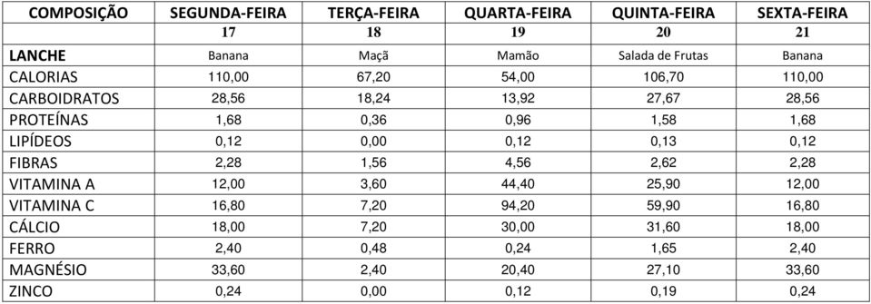 FIBRAS 2,28 1,56 4,56 2,62 2,28 VITAMINA A 12,00 3,60 44,40 25,90 12,00 VITAMINA C 16,80 7,20 94,20 59,90 16,80