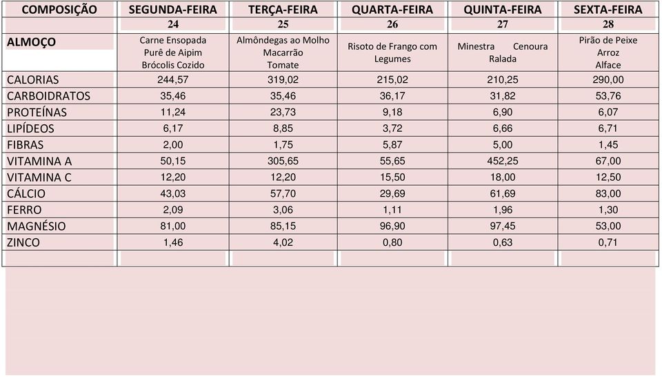 6,90 6,07 LIPÍDEOS 6,17 8,85 3,72 6,66 6,71 FIBRAS 2,00 1,75 5,87 5,00 1,45 VITAMINA A 50,15 305,65 55,65 452,25 67,00 VITAMINA C 12,20 12,20 15,50