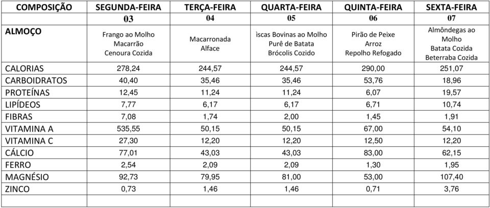 PROTEÍNAS 12,45 11,24 11,24 6,07 19,57 LIPÍDEOS 7,77 6,17 6,17 6,71 10,74 FIBRAS 7,08 1,74 2,00 1,45 1,91 VITAMINA A 535,55 50,15 50,15 67,00 54,10 VITAMINA C