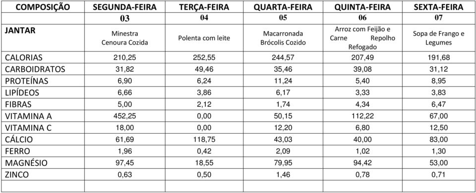 LIPÍDEOS 6,66 3,86 6,17 3,33 3,83 FIBRAS 5,00 2,12 1,74 4,34 6,47 VITAMINA A 452,25 0,00 50,15 112,22 67,00 VITAMINA C 18,00 0,00 12,20 6,80