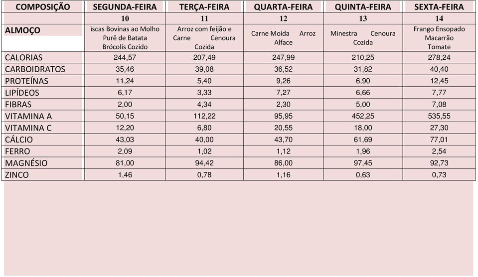 5,40 9,26 6,90 12,45 LIPÍDEOS 6,17 3,33 7,27 6,66 7,77 FIBRAS 2,00 4,34 2,30 5,00 7,08 VITAMINA A 50,15 112,22 95,95 452,25 535,55 VITAMINA C 12,20