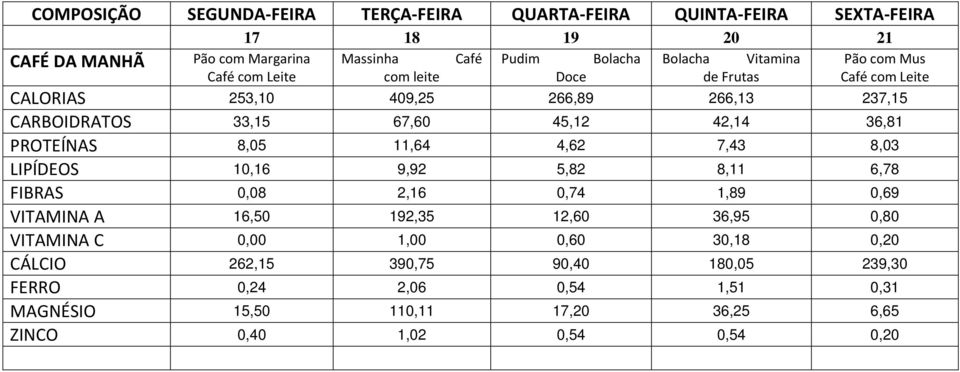 LIPÍDEOS 10,16 9,92 5,82 8,11 6,78 FIBRAS 0,08 2,16 0,74 1,89 0,69 VITAMINA A 16,50 192,35 12,60 36,95 0,80 VITAMINA C 0,00 1,00 0,60 30,18