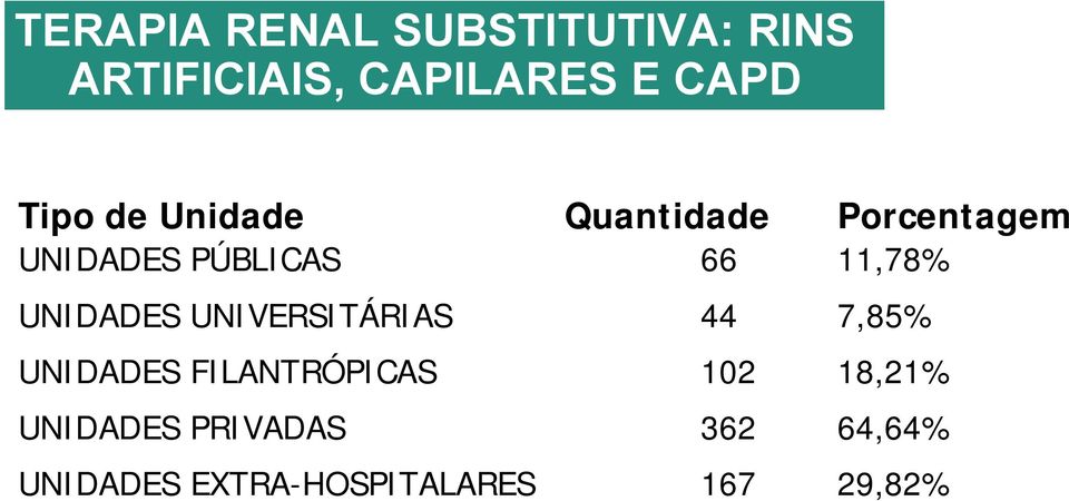 7,85% UNIDADES FILANTRÓPICAS 102 18,21% UNIDADES