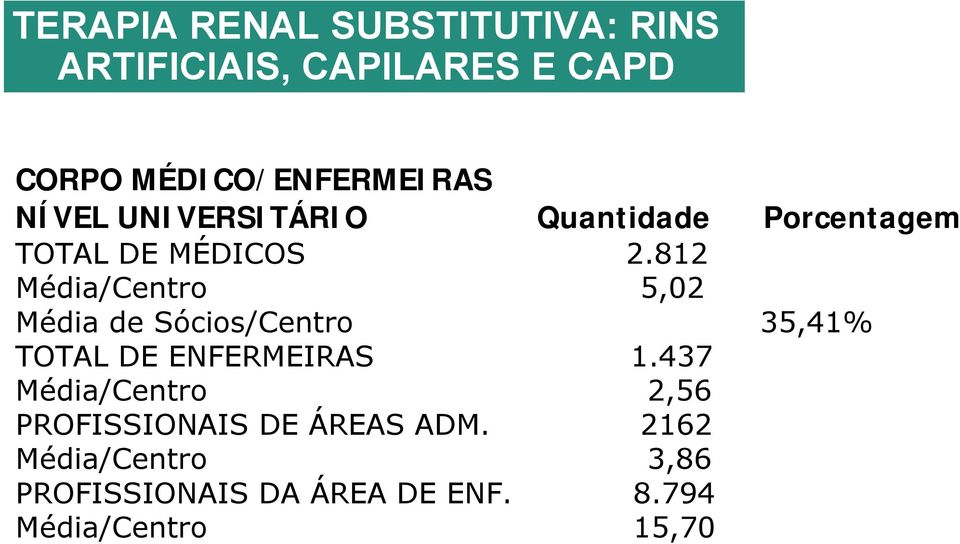 812 Média/Centro 5,02 Média de Sócios/Centro 35,41% TOTAL DE ENFERMEIRAS