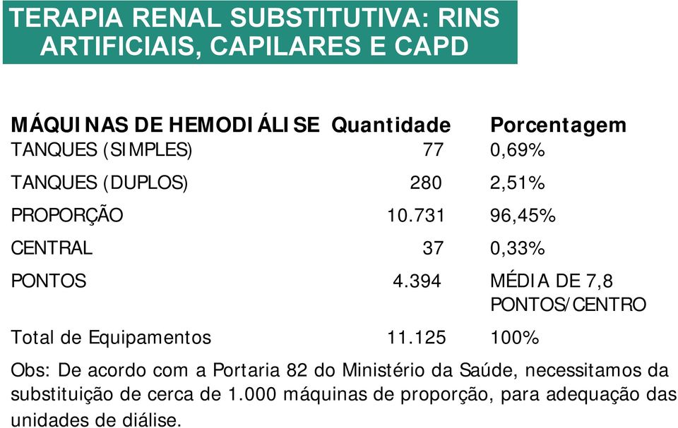 394 MÉDIA DE 7,8 PONTOS/CENTRO Total de Equipamentos 11.