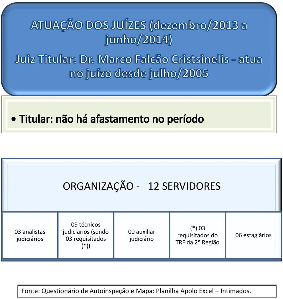 (*) 03 requisitados do TRF da 2ª Região 06 estagiários Fonte: