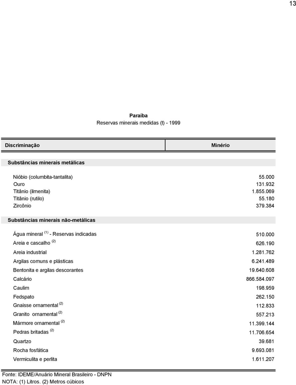 762 Argilas comuns e plásticas 6.241.489 Bentonita e argilas descorantes 19.640.608 Calcário 866.584.097 Caulim 198.959 Fedspato 262.150 Gnaisse ornamental (2) 112.