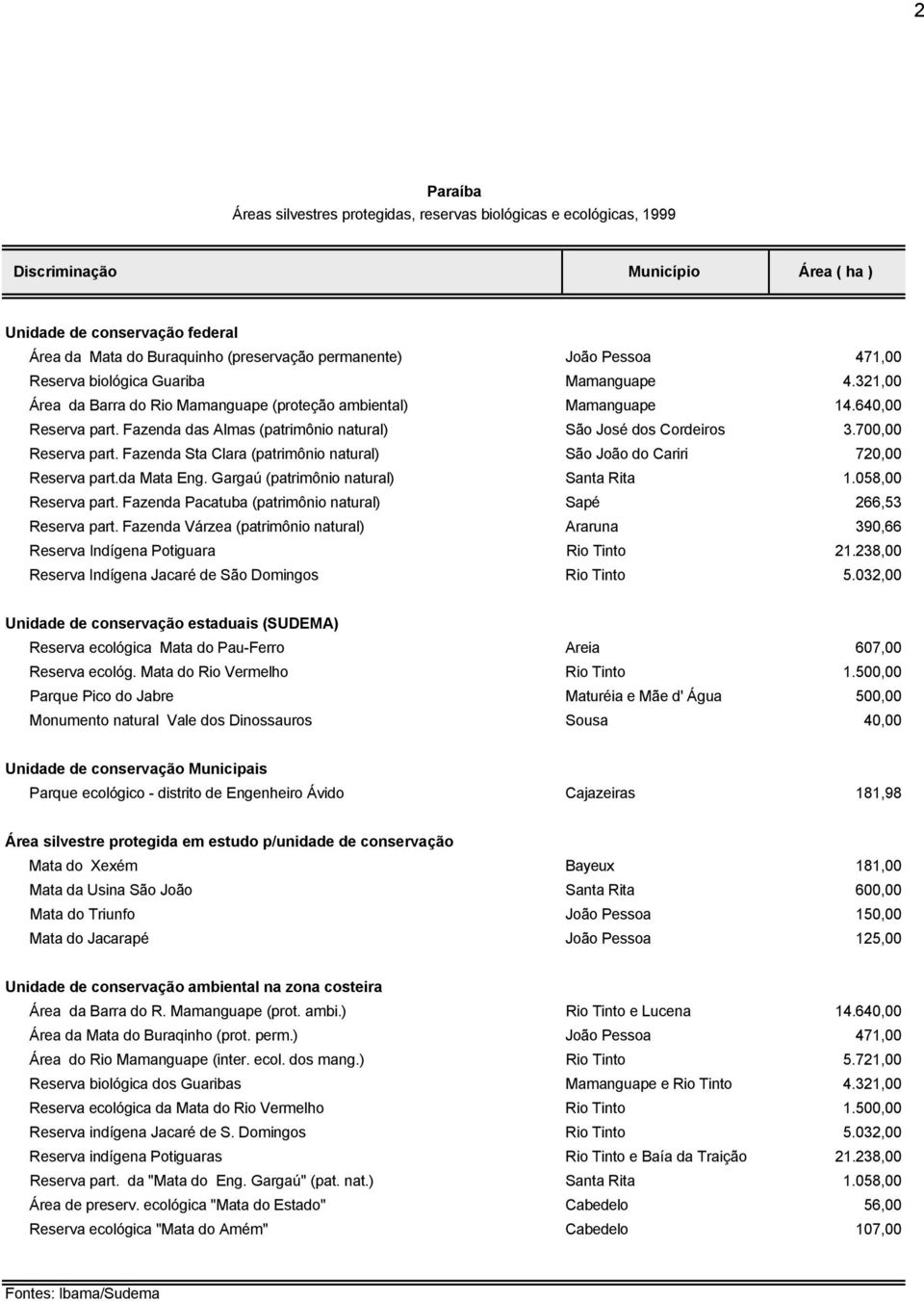 Fazenda das Almas (patrimônio natural) São José dos Cordeiros 3.700,00 Reserva part. Fazenda Sta Clara (patrimônio natural) São João do Cariri 720,00 Reserva part.da Mata Eng.