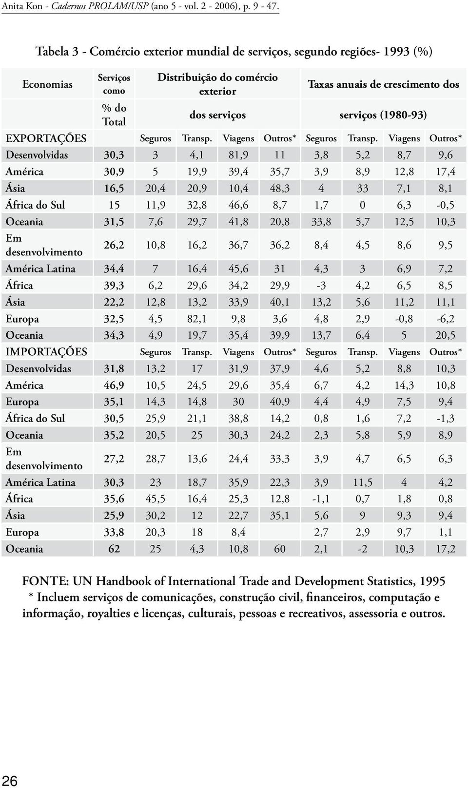 (1980-93) EXPORTAÇÕES Seguros Transp. Viagens Outros* Seguros Transp.